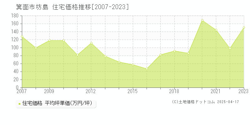 箕面市坊島の住宅価格推移グラフ 