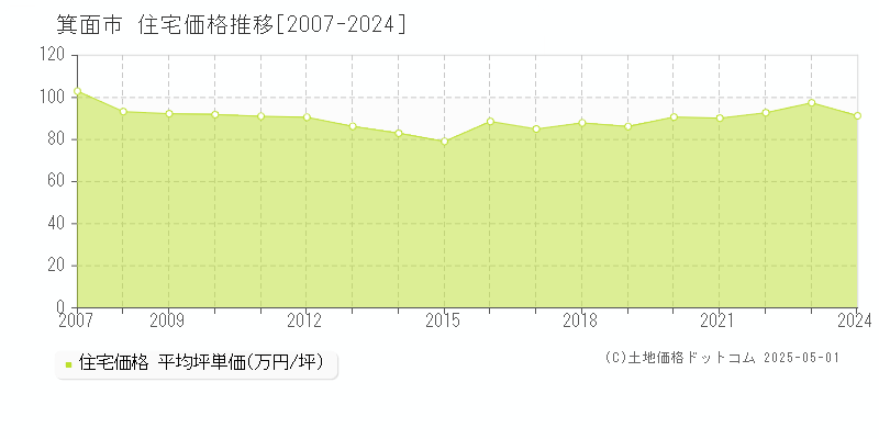 箕面市全域の住宅取引事例推移グラフ 