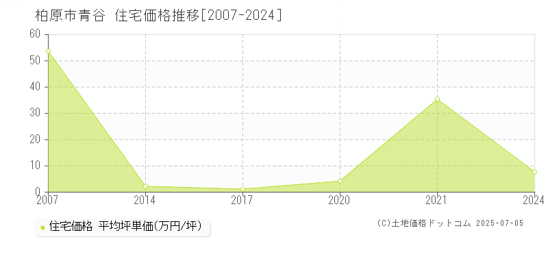 青谷(柏原市)の住宅価格推移グラフ(坪単価)[2007-2024年]