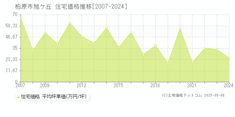 旭ケ丘(柏原市)の住宅価格推移グラフ(坪単価)[2007-2024年]