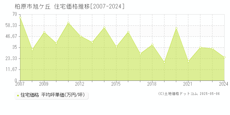 柏原市旭ケ丘の住宅価格推移グラフ 