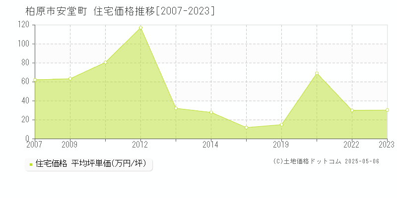 安堂町(柏原市)の住宅価格推移グラフ(坪単価)[2007-2023年]