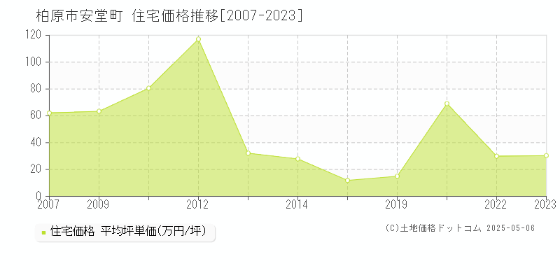 柏原市安堂町の住宅価格推移グラフ 