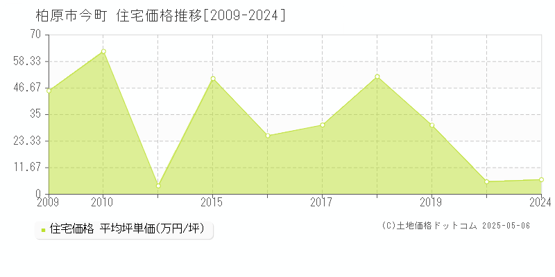 今町(柏原市)の住宅価格推移グラフ(坪単価)[2009-2024年]