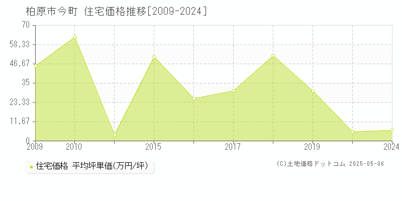 柏原市今町の住宅価格推移グラフ 