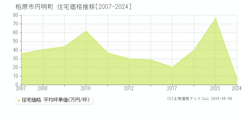 円明町(柏原市)の住宅価格推移グラフ(坪単価)[2007-2024年]