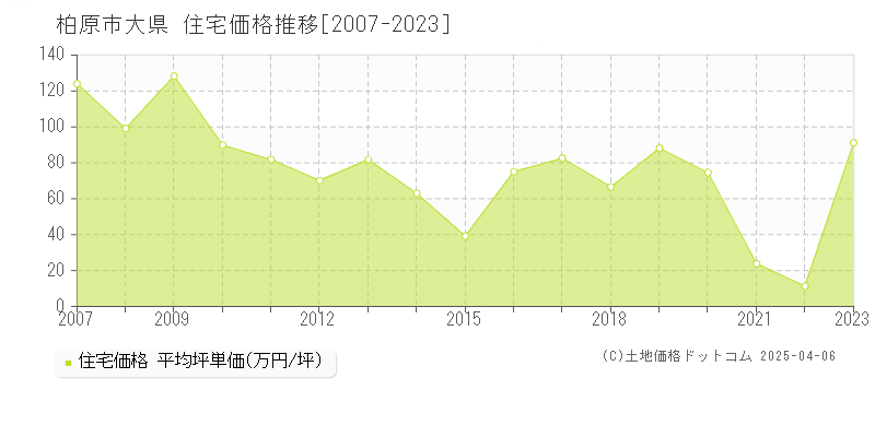 柏原市大県の住宅価格推移グラフ 