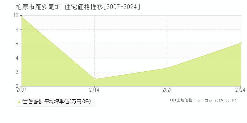 雁多尾畑(柏原市)の住宅価格推移グラフ(坪単価)[2007-2024年]