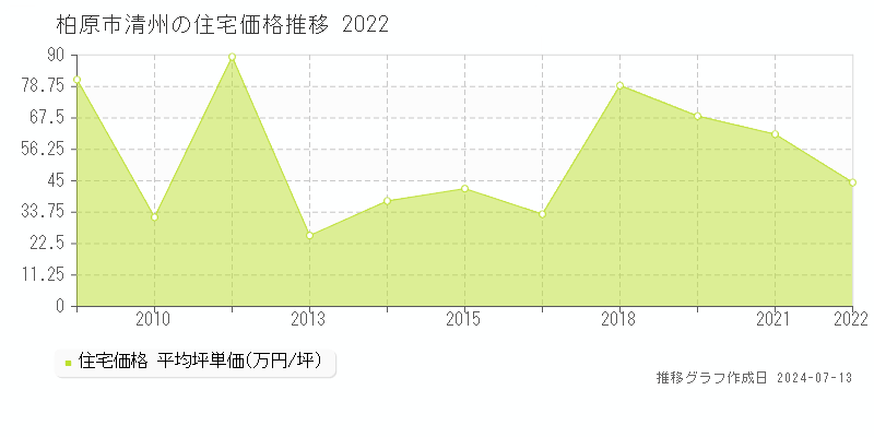柏原市清州の住宅取引価格推移グラフ 