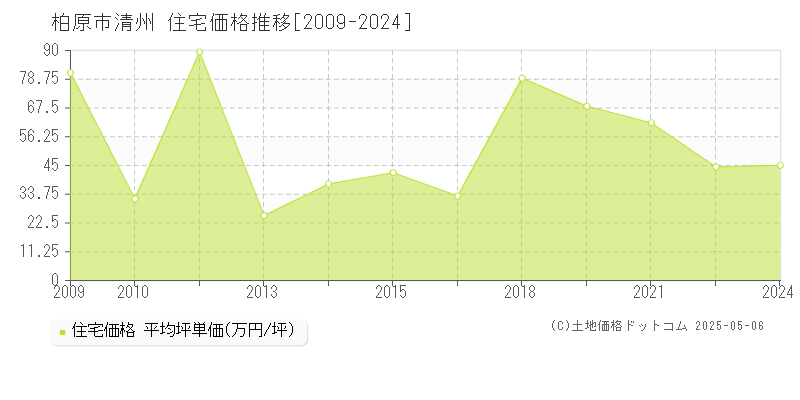 清州(柏原市)の住宅価格推移グラフ(坪単価)[2009-2024年]