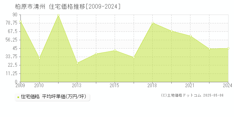 柏原市清州の住宅取引価格推移グラフ 