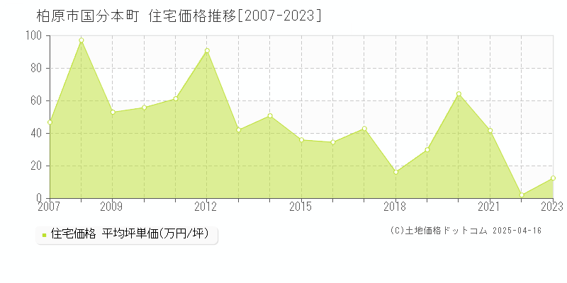 柏原市国分本町の住宅価格推移グラフ 