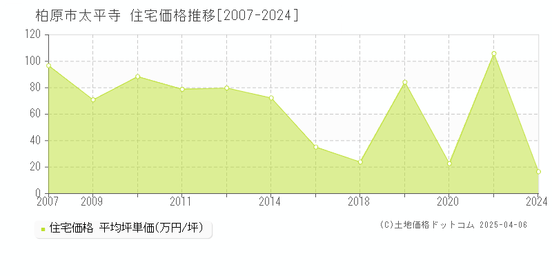 柏原市太平寺の住宅価格推移グラフ 