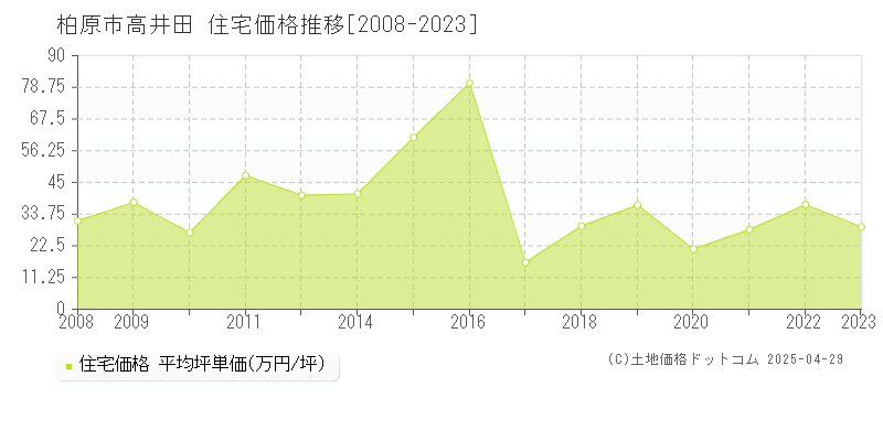 柏原市高井田の住宅価格推移グラフ 