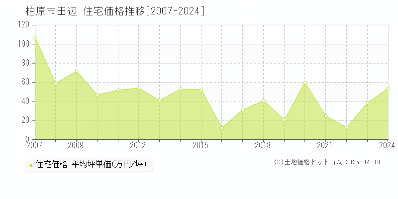 柏原市田辺の住宅価格推移グラフ 