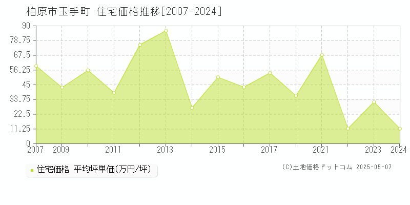 玉手町(柏原市)の住宅価格推移グラフ(坪単価)[2007-2024年]
