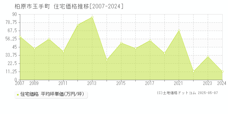 柏原市玉手町の住宅価格推移グラフ 