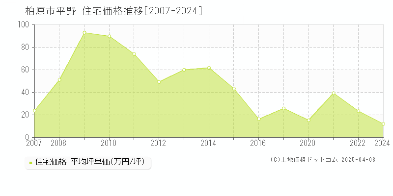 柏原市平野の住宅価格推移グラフ 