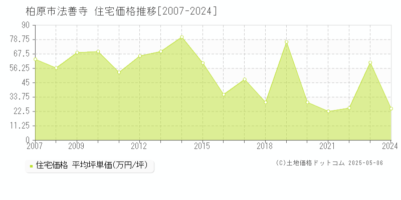 法善寺(柏原市)の住宅価格推移グラフ(坪単価)[2007-2024年]