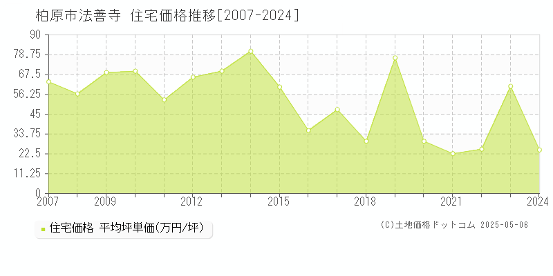 柏原市法善寺の住宅価格推移グラフ 