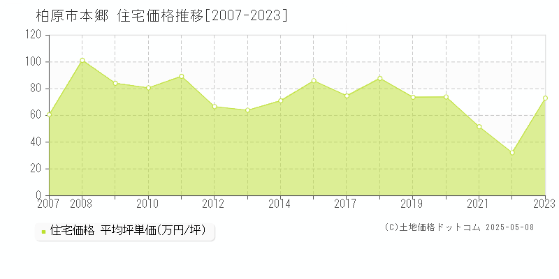 本郷(柏原市)の住宅価格推移グラフ(坪単価)[2007-2023年]