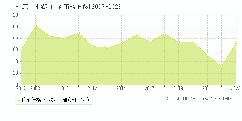 柏原市本郷の住宅価格推移グラフ 