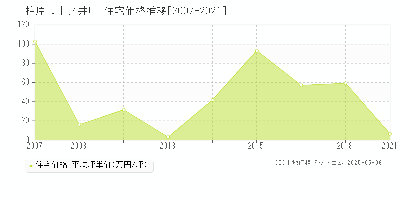 山ノ井町(柏原市)の住宅価格推移グラフ(坪単価)[2007-2021年]