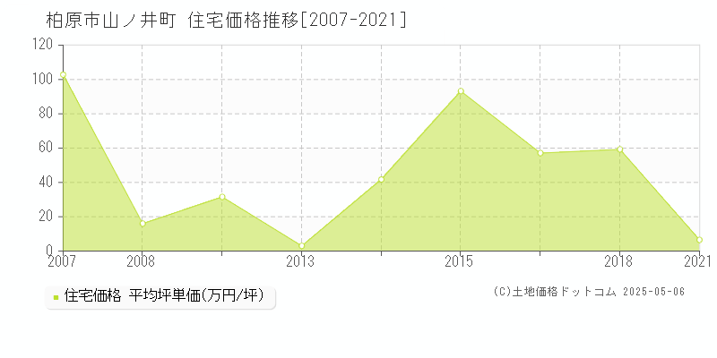 柏原市山ノ井町の住宅価格推移グラフ 