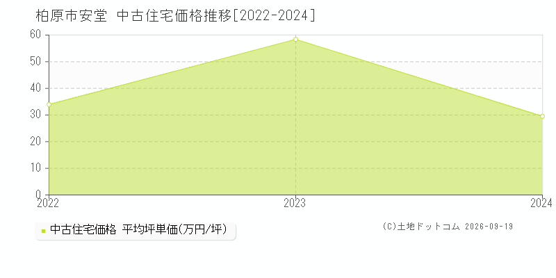 柏原市大字安堂の中古住宅価格推移グラフ(坪単価)[2022-2024年]
