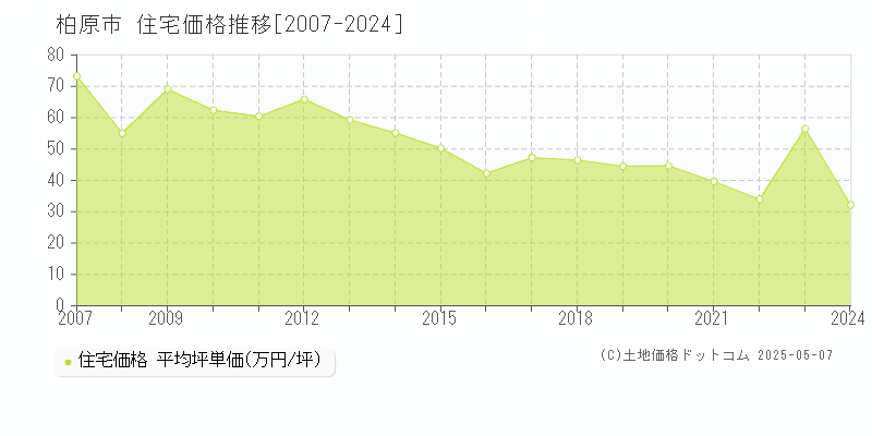 柏原市(大阪府)の住宅価格推移グラフ(坪単価)[2007-2024年]