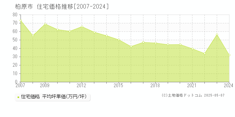 柏原市全域の住宅価格推移グラフ 