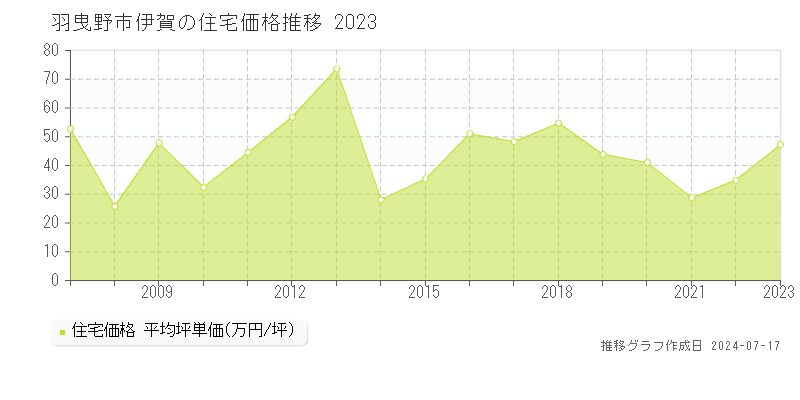 羽曳野市伊賀の住宅価格推移グラフ 