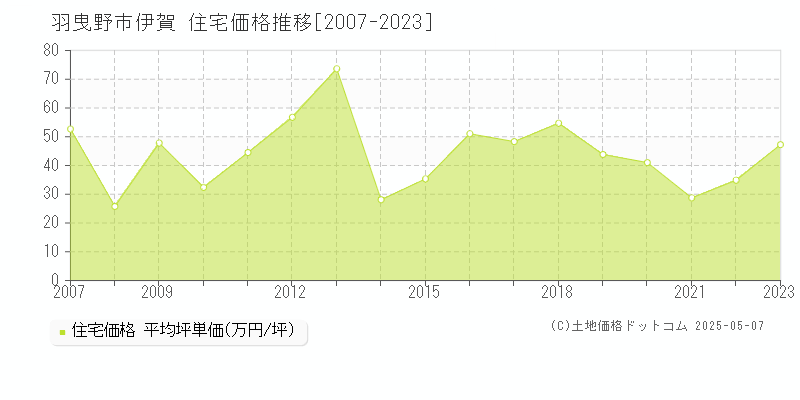 伊賀(羽曳野市)の住宅価格推移グラフ(坪単価)[2007-2023年]