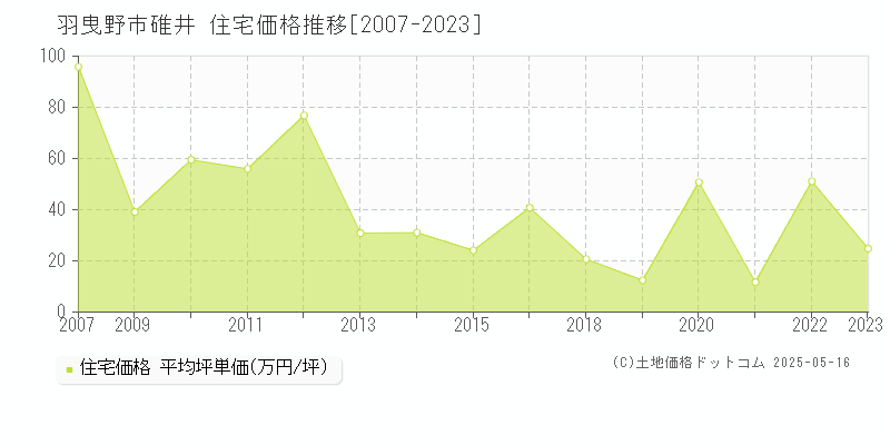 碓井(羽曳野市)の住宅価格推移グラフ(坪単価)