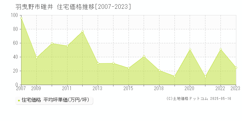 羽曳野市碓井の住宅価格推移グラフ 