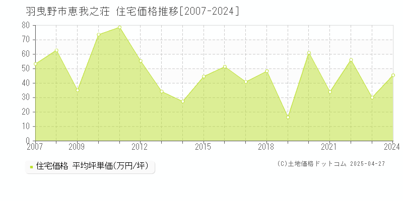 羽曳野市恵我之荘の住宅価格推移グラフ 