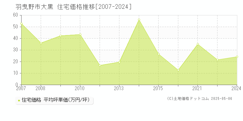 大黒(羽曳野市)の住宅価格推移グラフ(坪単価)[2007-2024年]