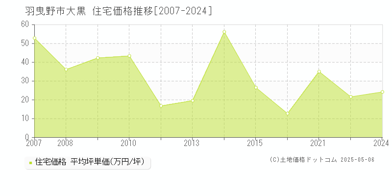 羽曳野市大黒の住宅価格推移グラフ 