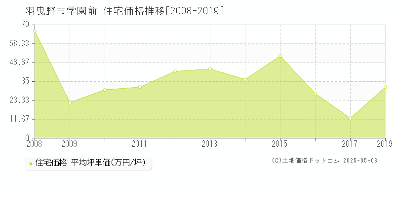 学園前(羽曳野市)の住宅価格推移グラフ(坪単価)[2008-2019年]