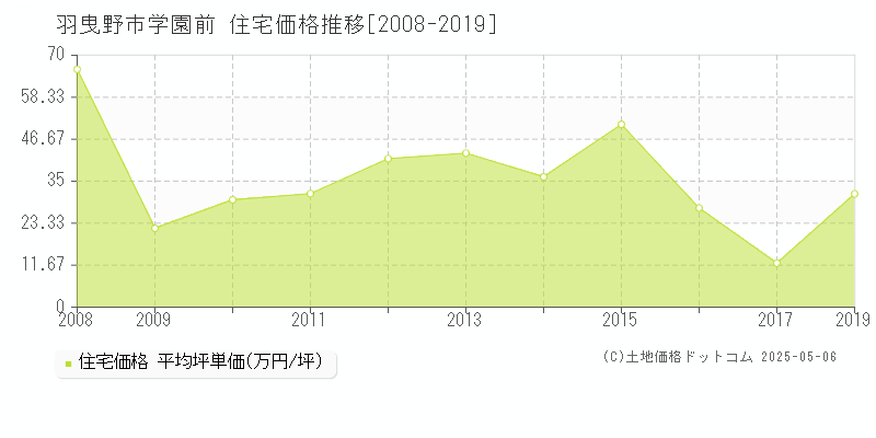 羽曳野市学園前の住宅価格推移グラフ 