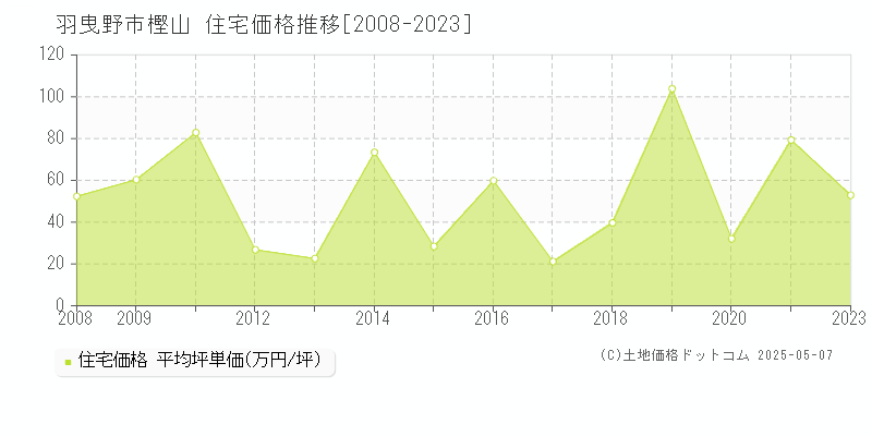 樫山(羽曳野市)の住宅価格推移グラフ(坪単価)[2008-2023年]