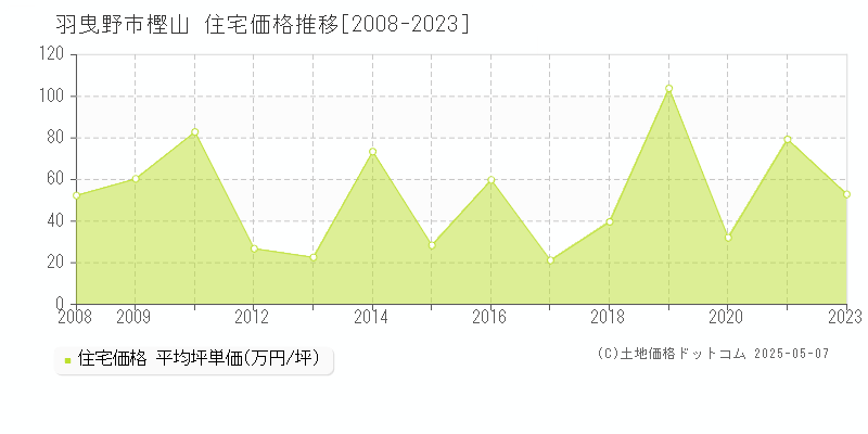 羽曳野市樫山の住宅価格推移グラフ 