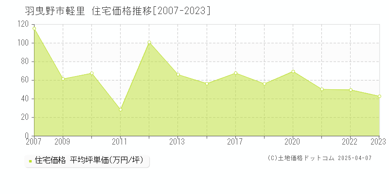 羽曳野市軽里の住宅価格推移グラフ 