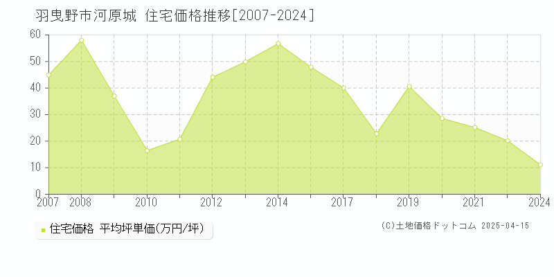 羽曳野市河原城の住宅価格推移グラフ 