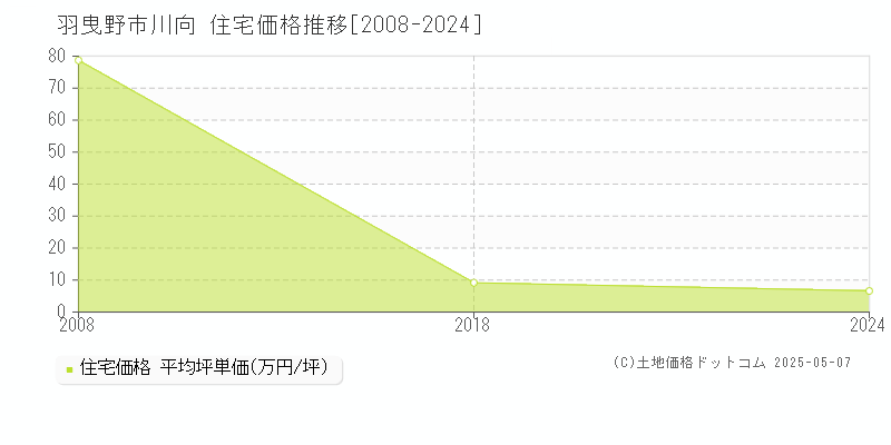 川向(羽曳野市)の住宅価格推移グラフ(坪単価)[2008-2024年]
