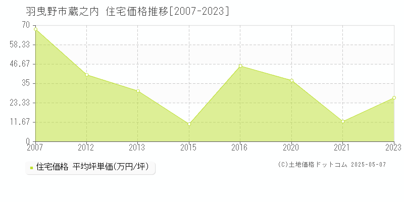 蔵之内(羽曳野市)の住宅価格推移グラフ(坪単価)[2007-2023年]