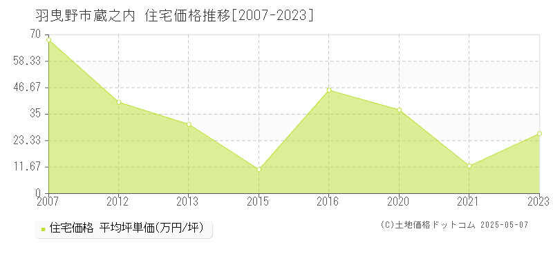 羽曳野市蔵之内の住宅価格推移グラフ 