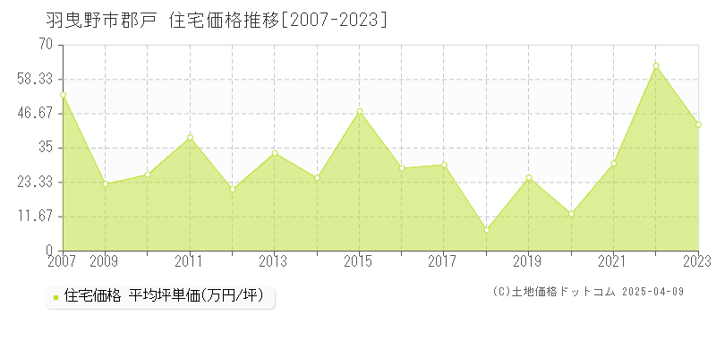 羽曳野市郡戸の住宅価格推移グラフ 