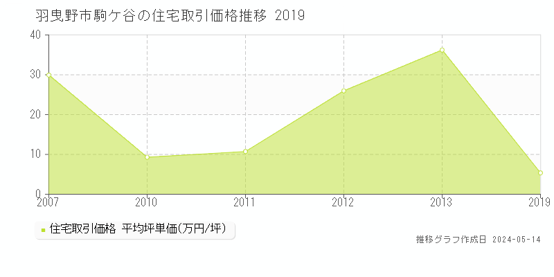 羽曳野市駒ケ谷の住宅価格推移グラフ 
