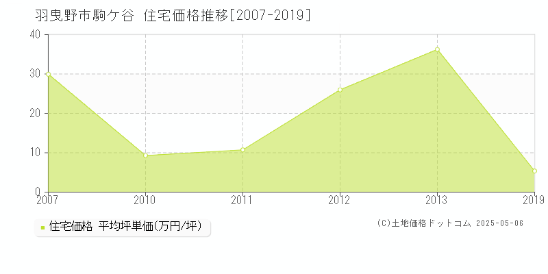 駒ケ谷(羽曳野市)の住宅価格推移グラフ(坪単価)[2007-2019年]
